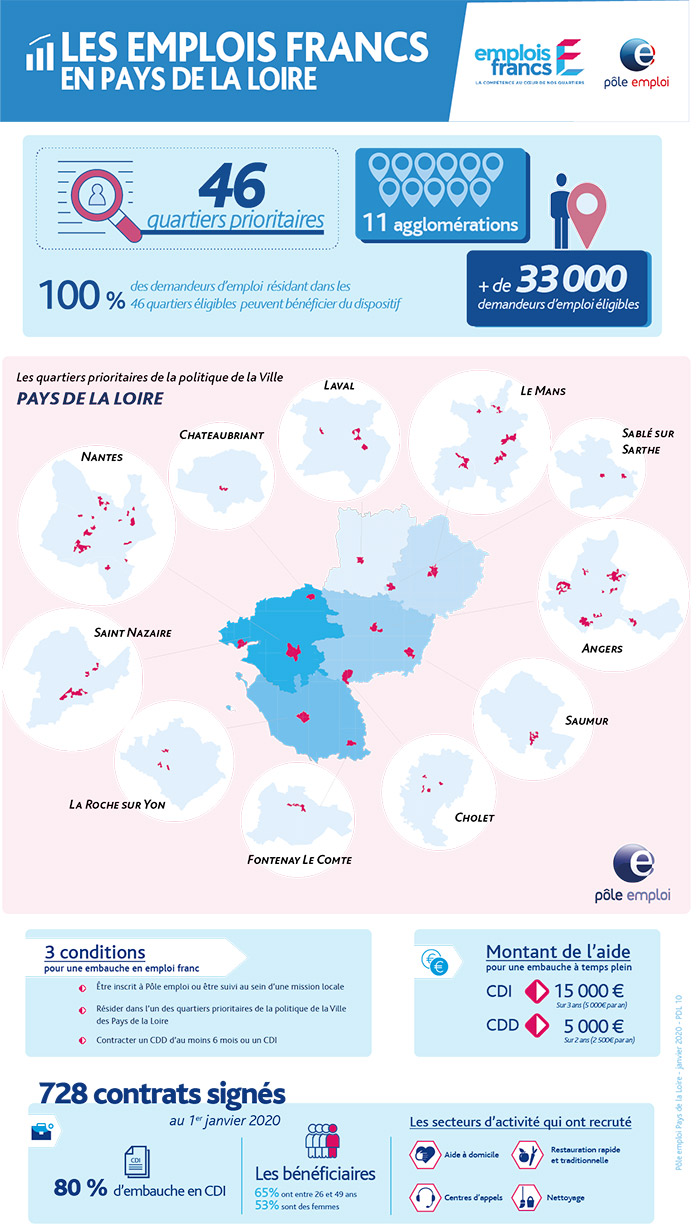 Les emplois francs en Pays de la Loire au janvier 2020