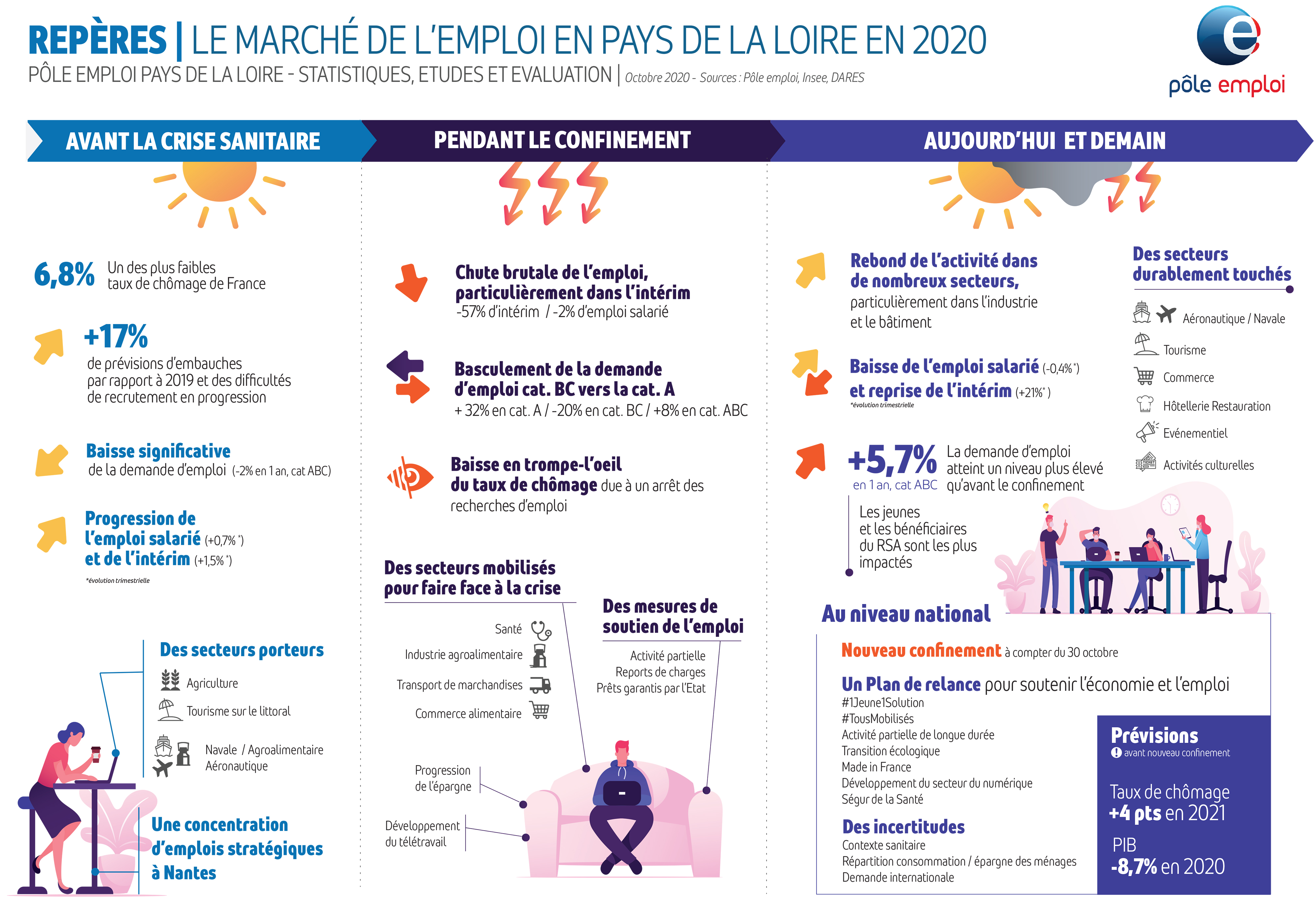 Le marché de l'emploi Pays de la Loire 2020